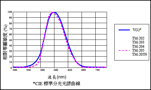 TM-201/TM-202